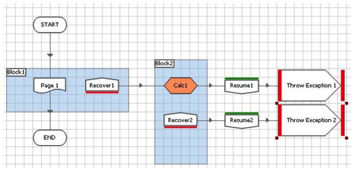 <strong>Examine the Process below: An error has been encountered on Page1 and the exception has bubbled up to be recovered in the Recover1 stage. If there is an error in the Calc1 stage which path will the Process take?</strong> A) The Process will continue to the Resume1 Stage B) The Error will cause the Process to terminate C) The Error will be recovered in the Recover2 Stage D) The Error will cause the Process to jump to the End Stage