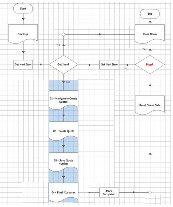 <strong>Сonsider the following process flow from the Main Page of a process in Process Studio: Thinking about the standard Blue Prism Process Templates, what is wrong with this Main Page process flow?</strong> A) There is nothing wrong with the Main Page flow shown in the image, it is a copy of Blue Prism's standard Process Template. B) The Stop? decision stage should be removed from the process flow, as Stop times is configured either within the Scheduler or processes are stopped via Control Room. C) The Main Page process flow is too high level. For better visibility of the process logic the flow steps hidden in the sub-pages should all be on the main page instead. D) There is no exception handling on this Main Page so any exceptions that bubble up will cause the process to terminate rather than exceptions being handled correctly. E) The Reset Global Data page is not required because sub-pages within a process should always use input and output parameters rather than global data items. There should be no global data to reset.