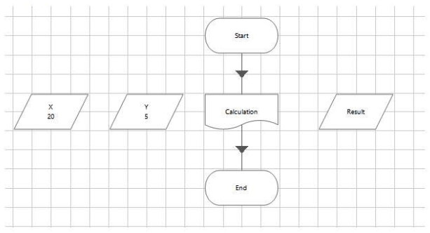 <strong>Study the following process flow:   This is the Main Page of a simple process which calls the Page Calculation before completing. The data items are configured as follows: X is a Number data item with an initial value of 20 Y is a Number data item with an initial value of 5 Result is a Number data item with no initial value The Calculation Page stage is configured as follows:   The Calculation Page is as follows:   The Data Items are configured as follow: X is a Number data item with an initial value of 10 The Start Stage is configured pass through the X and Y values an input parameters The divide calculation stage expression is [X] / [Y] The end stage is configured to pass back the results value as an output parameter. What will be contained in the Result Data Item on the Main Page following the execution of the Process?</strong> A) 0 B) No Value C) 2 D) 4 <div style=padding-top: 35px> 