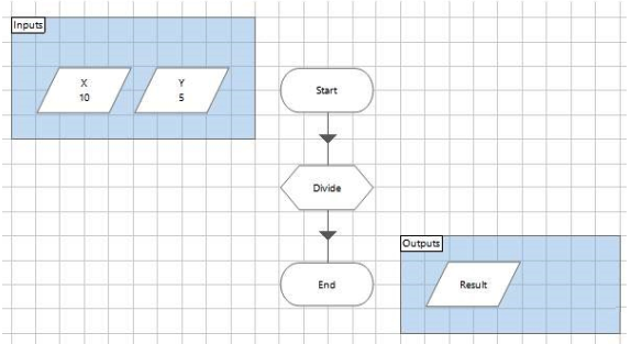<strong>Study the following process flow:   This is the Main Page of a simple process which calls the Page Calculation before completing. The data items are configured as follows: X is a Number data item with an initial value of 20 Y is a Number data item with an initial value of 5 Result is a Number data item with no initial value The Calculation Page stage is configured as follows:   The Calculation Page is as follows:   The Data Items are configured as follow: X is a Number data item with an initial value of 10 The Start Stage is configured pass through the X and Y values an input parameters The divide calculation stage expression is [X] / [Y] The end stage is configured to pass back the results value as an output parameter. What will be contained in the Result Data Item on the Main Page following the execution of the Process?</strong> A) 0 B) No Value C) 2 D) 4 <div style=padding-top: 35px> 