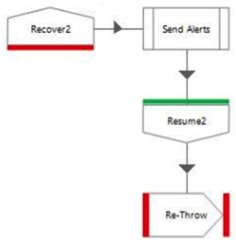 <strong>Study the following process flow on the Main Page of a process where the intention is to preserve the current exception. What is wrong with the design?</strong> A) The exception handling is not within an Exception Block. B) The exception caught by Recover2 will not be preserved by the Re-Throw Exception stage C) The Send Alerts process will never be run D) Because the flow is on the Main Page of the process there should not be a 'Re-Throw' Exception stage as there are no parent/calling pages for the exception to 'bubble up' to.