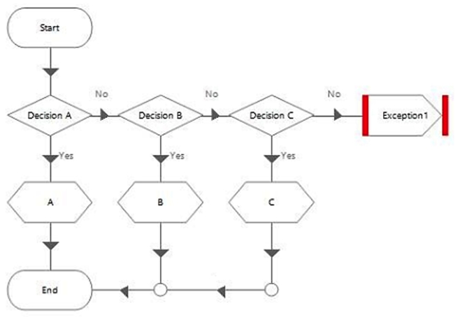 <strong>Consider the following process flow: Decision A properties are: Decision B properties are: Decision C properties are: What will happen when the process runs?</strong> A) The flow will pass through calculation stage A B) The flow will pass through calculation stage B C) The flow will pass through calculation stage C D) An exception will be thrown