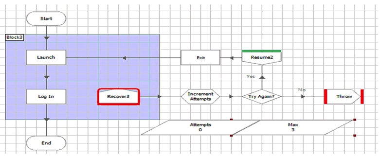 <strong>Examine the process flow:   The Process is intended to attempt to perform the processing in the recover block, Block 3, a maximum of three times before throwing an exception. Data Item Attempts is a number data item with an initial value of 0 Data Item Max Attempts is a number data item with an initial value of 3 The 'Increment Attempts' calculation stage outputs a result to the Attempts data item To enable this to work correctly, what is the correct expressions for the 'Increment Attempts' calculation stage?</strong> A) +1 B) Attempts + 1 C) [Max] + 1 D) [Attempts] + 1 <div style=padding-top: 35px> 