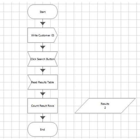 <strong>Consider the following flow in an object: Which of the following statements are true?</strong> A) There just needs to be a wait stage after the start stage to correct this action. B) There should be a wait stage after every stage in this flow (i.e. after the navigate, read, write stages) C) If during testing in object studio this flow works no additional wait stages should be added as they will slow the interface down. D) There should be an intelligent wait stage after the start stage and after any stage that cause the application we are interfacing with to change