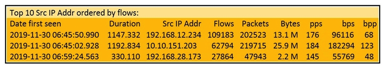 <strong> Refer to the exhibit. What information is depicted?</strong> A) IIS data B) NetFlow data C) network discovery event D) IPS event data