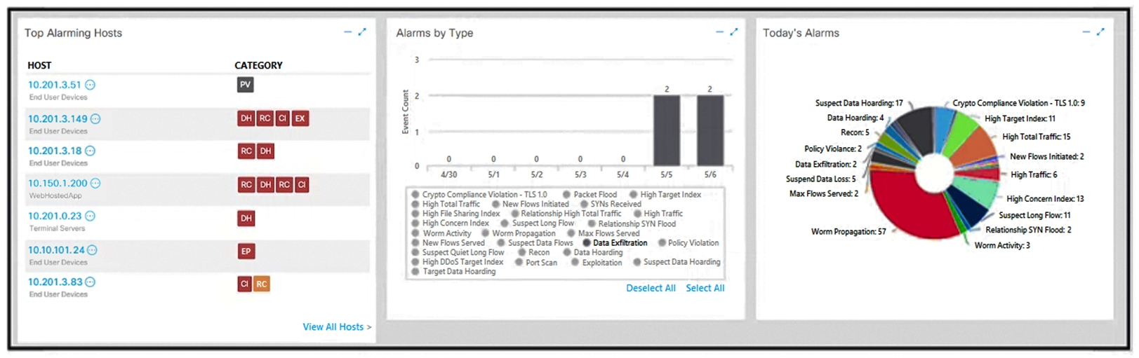 <strong> Refer to the exhibit. What is the potential threat identified in this Stealthwatch dashboard?</strong> A) A policy violation is active for host 10.10.101.24. B) A host on the network is sending a DDoS attack to another inside host. C) There are two active data exfiltration alerts. D) A policy violation is active for host 10.201.3.149.