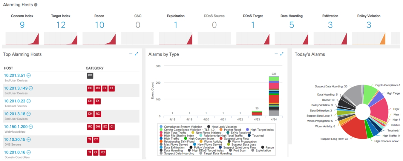 Refer to the exhibit. What is the potential threat identified in this Stealthwatch dashboard?