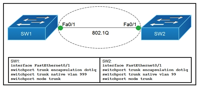 <strong> Refer to the exhibit. Which action do the switches take on the trunk link?</strong> A) The trunk does not form, and the ports go into an err-disabled status. B) The trunk forms, but the mismatched native VLANs are merged into a single broadcast domain. C) The trunk forms, but VLAN 99 and VLAN 999 are in a shutdown state. D) The trunk does not form, but VLAN 99 and VLAN 999 are allowed to traverse the link.