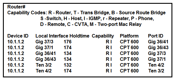 <strong> Refer to the exhibit. Which command provides this output?</strong> A) show ip route B) show cdp neighbor C) show ip interface D) show interface