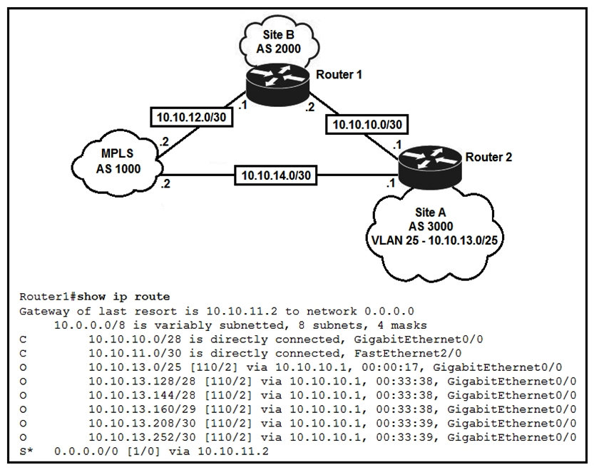 <strong> Refer to the exhibit. An engineer is bringing up a new circuit to the MPLS provider on the Gi0/1 interface of Router 1. The new circuit uses eBGP and learns the route to VLAN25 from the BGP path. What is the expected behavior for the traffic flow for route 10.10.13.0/25?</strong> A) Traffic to 10.10.13.0/25 is load balanced out of multiple interfaces. B) Traffic to 10.10.13.0/25 is asymmetrical. C) Route 10.10.13.0/25 is updated in the routing table as being learned from interface Gi0/1. D) Route 10.10.13.0/25 learned via the Gi0/0 interface remains in the routing table.