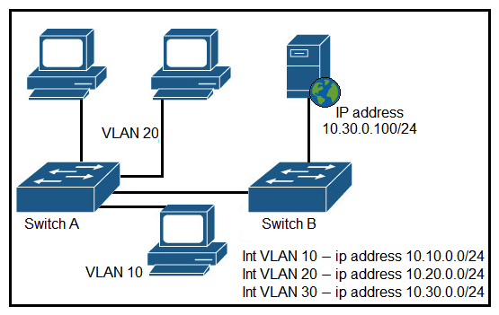 <strong> Refer to the exhibit. A network engineer must block access for all computers on VLAN 20 to the web server via HTTP. All other computer must be able to access the web server. Which configuration when applied to Switch A accomplishes the task?</strong> A) B) C) D)