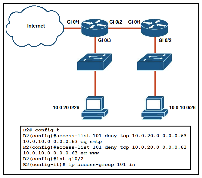 <strong> Refer to the exhibit. An extended ACL has been configured and applied to router R2. The configuration failed to work as intended. Which two changes stop outbound traffic on TCP ports 25 and 80 to 10.0.20.0/26 from the 10.0.10.0/26 subnet while still allowing all other traffic? (Choose two.)</strong> A) Add a permit ip any any statement at the end of ACL 101 for allowed traffic. B) Add a permit ip any any statement to the beginning of ACL 101 for allowed traffic. C) The ACL must be moved to the Gi0/1 interface outbound on R2. D) The source and destination IPs must be swapped in ACL 101. E) The ACL must be configured the Gi0/2 interface inbound on R1.