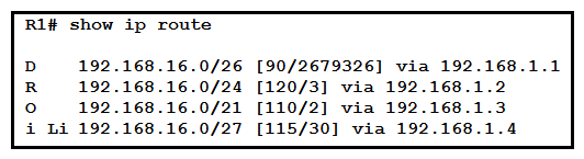 <strong> Refer to the exhibit. Which route does R1 select for traffic that is destined to 192.168.16.2?</strong> A) 192.168.16.0/21 B) 192.168.16.0/24 C) 192.168.26.0/26 D) 192.168.16.0/27