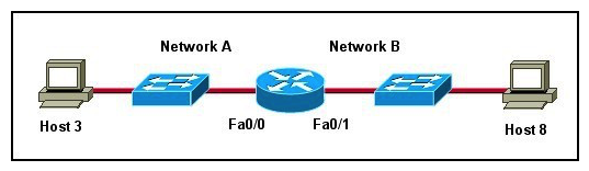 <strong>Exhibit: Refer to the exhibit. Host 3 on Network A is sending data to Host 8 on Network B. Which address is the default gateway of Host 3?</strong> A) the address of the switch interface that is connected to router interface Fa0/0 B) the address of the switch interface that is connected to router interface Fa0/1 C) the address of the host that is connected to Network A D) the address of the host that is connected to Network B E) the address of the router interface Fa0/0 F) the address of the router interface Fa0/1