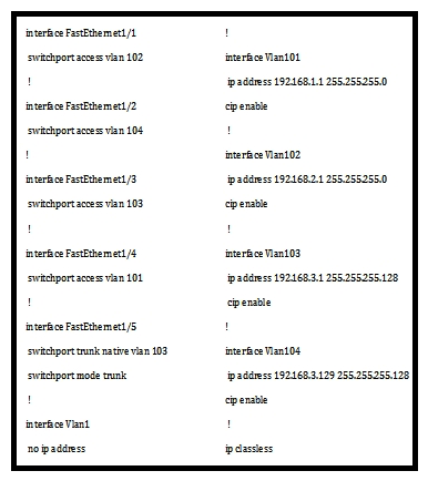 <strong>Exhibit: Refer to the exhibit. Which port should a PLC with IP address 192.168.3.65 be plugged into in order to communicate to the rest of the network?</strong> A) FastEthernet1/1 B) FastEthernet1/2 C) FastEthernet1/3 D) FastEthernet1/4 E) FastEthernet1/5
