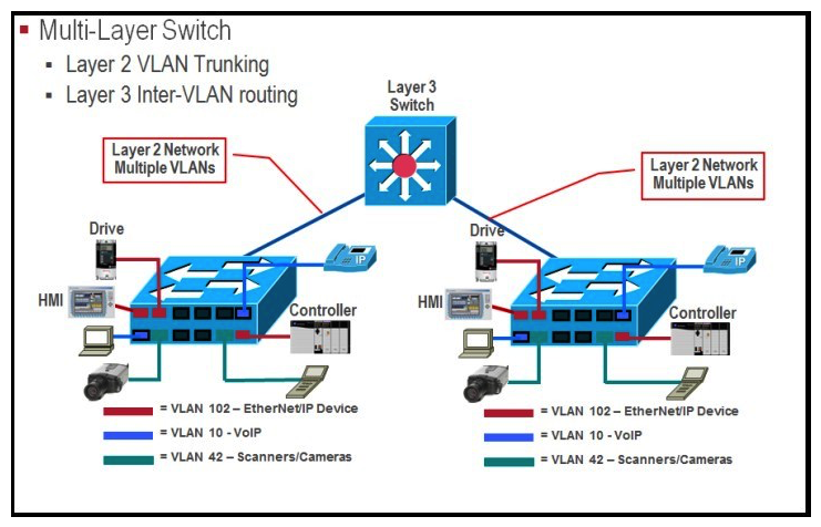 Exhibit: Refer to the exhibit. What are three traffic and interconnection requirements for the devices in the exhibit? (Choose three.)