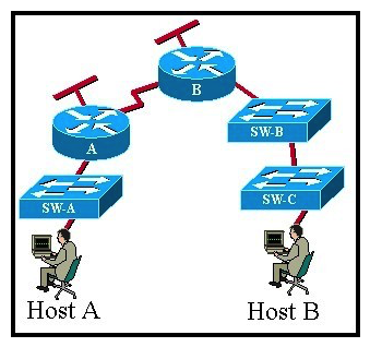 <strong>Exhibit: Refer to the exhibit. CCNA.com has the industrial network shown in the exhibit. All switches are configured as layer 2 switches and are using VLAN 1 as their management VLAN. Each VLAN 1 interface has been assigned the correct IP address. What is the purpose of assigning a default gateway to SW-C switch?</strong> A) allows connectivity between the VLAN 1 interface on SW-C and other devices in the network. B) allows connectivity between Host A and other devices in the network. C) allows connectivity between Host B and other devices in the network. D) allows the switch to pass traffic between Host A and Host B