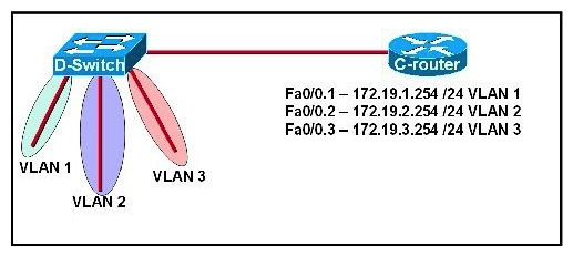 <strong>Exhibit: Refer to the exhibit. C-router is to be used as a router-on-a-stick to route between the VLANs. All the interfaces have been properly configured and IP routing is operational. The hosts in the VLANs have been configured with the appropriate default gateway. What is true about this configuration?</strong> A) These commands need to be added to the configuration:C-router(config)# router eigrp 123C- router(config-router)# network 172.19.0.0 B) These commands need to be added to the configuration:C-router(config)# router ospf 1C- router(config-router)# network 172.19.0.0 0.0.3.255 area 0 C) These commands need to be added to the configuration:C-router(config)# router ripC-router(config- router)# network 172.19.0.0 D) No further routing configuration is required.