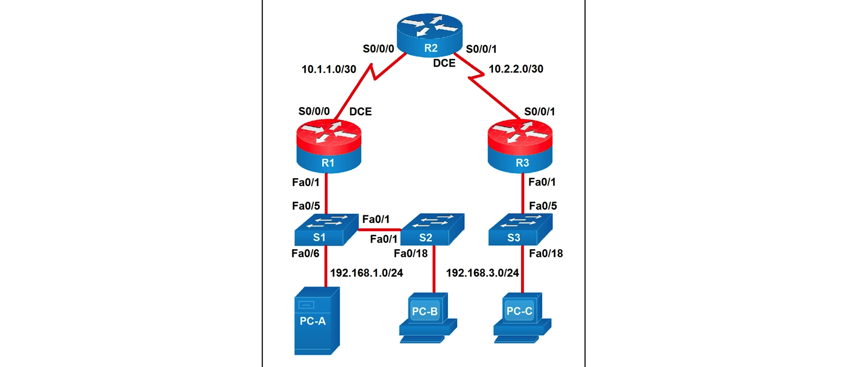 <strong>Refer to the exhibit. Which two statements about the network diagram are true? (Choose two.)</strong> A) The subnet address of PC-B has 18 bits dedicated to the network portion. B) One of the routers has two connected serial interfaces. C) R1 and R3 are in the same subnet. D) PC-A and PC-B are in the same subnet. E) The subnet of PC-C can contain 256 hosts.