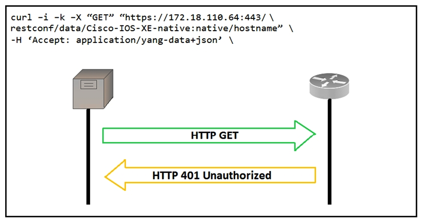 <strong>Refer to the exhibit. An administrator attempts to perform a GET using the Cisco IOS XE RESTCONF API to return the hostname of a device. The sequence diagram illustrates the HTTP messages observed. Which change to the API request resolves the issue?</strong> A) Remove the -H 'Accept: application/yang-data+json' HTTP header because it is not required. Remove the -H 'Accept: application/yang-data+json' HTTP header because it is not required. B) Add - 'u cisco:cisco' in the end of the cURL command Add - 'u cisco:cisco' in the end of the cURL command C) Change the request method from -X GET to -X POST Change the request method from -X GET to -X POST D) Add Content-Type HTTP header with ' application/yang-data+json ' using -H 'Content-Type: application/yang-data+json' Add Content-Type HTTP header with ' application/yang-data+json ' using -H 'Content-Type: application/yang-data+json'