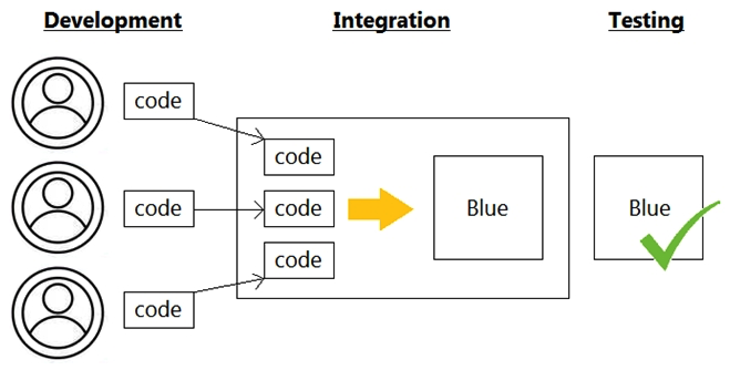 Refer to the exhibit.   Which infrastructure automation method is shown?