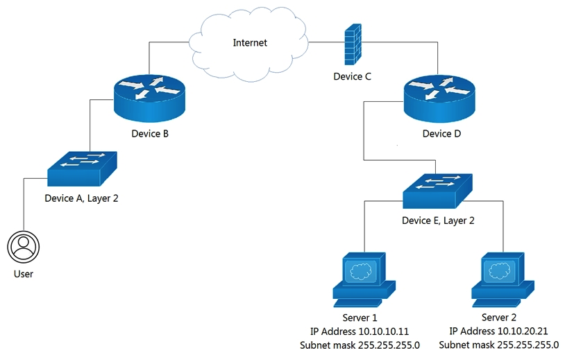 Refer to the exhibit. Which Device limits traffic between Server 1 and Server 2?