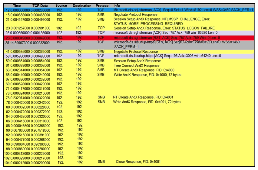 Refer to the exhibit. An engineer is analyzing a TCP stream in a Wireshark after a suspicious email with a URL. What should be determined about the SMB traffic from this stream?
