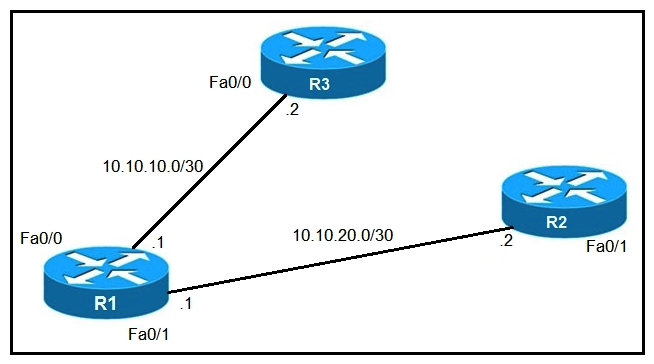 <strong> Refer to the exhibit. An IP SLA was configured on router R1 that allows the default route to be modified in the event that Fa0/0 loses reachability with the router R3 Fa0/0 interface. The route has changed to flow through router R2. Which debug command is used to troubleshoot this issue?</strong> A) debug ip flow B) debug ip sla error C) debug ip routing D) debug ip packet
