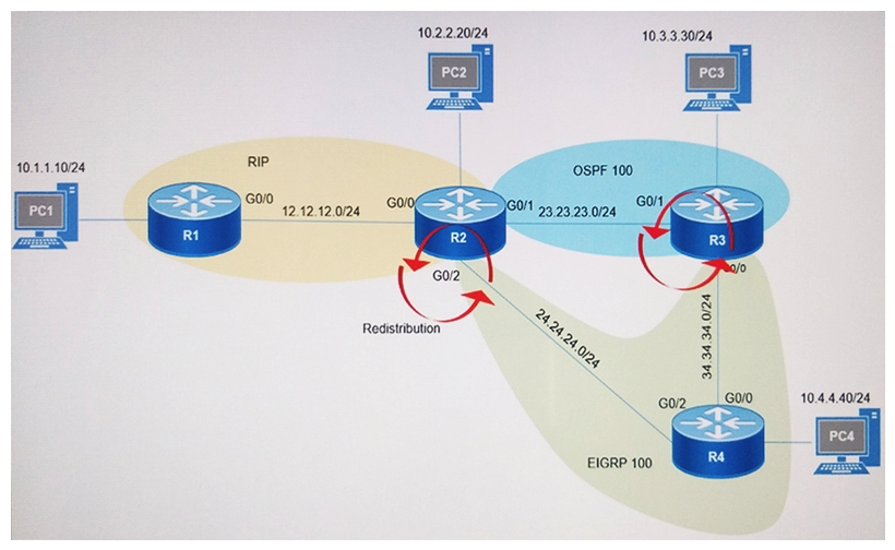 Refer to the exhibit. After redistribution is enabled between the routing protocols; PC2, PC3, and PC4 cannot reach PC1. Which action can the engineer take to solve the issue so that all the PCs are reachable?