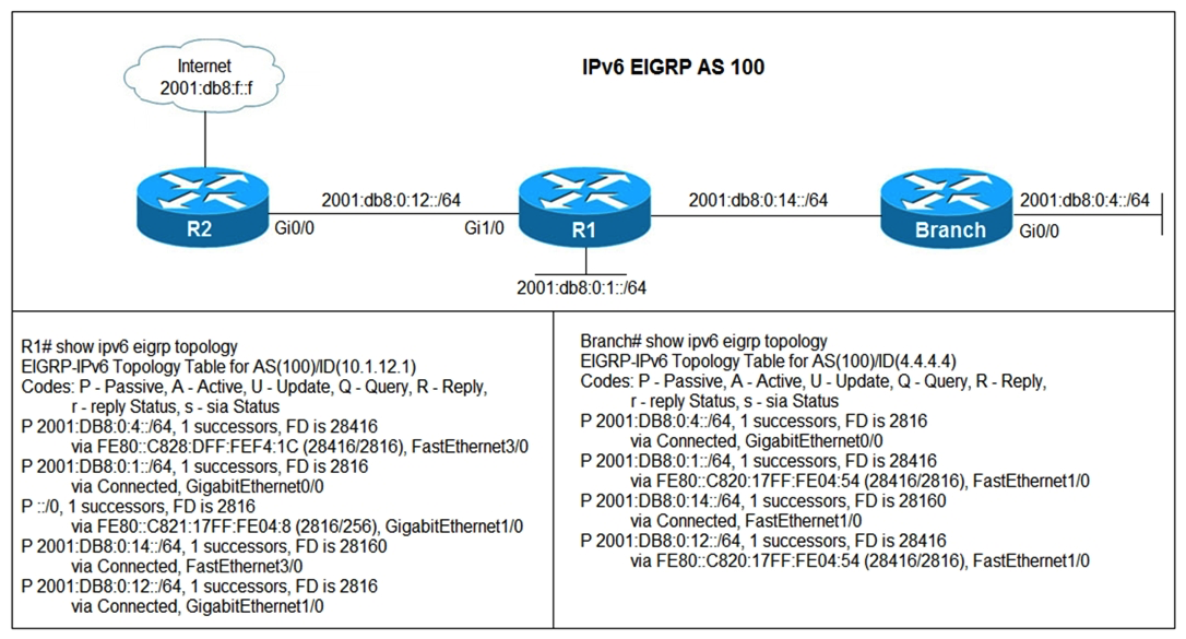 Refer to the exhibit. Users in the branch network of 2001:db8:0:4::/64 report that they cannot access the Internet. Which command is issued in IPv6 router EIGRP 100 configuration mode to solve this issue?