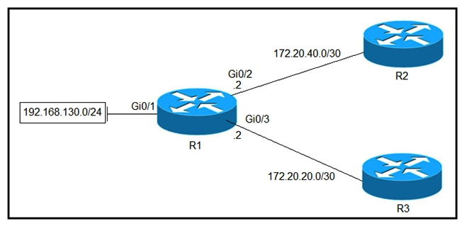 <strong>Refer to the exhibit. Which configuration configures a policy on R1 to forward any traffic that is sourced from the 192.168.130.0/24 network to R2? </strong> A) B) C) D)