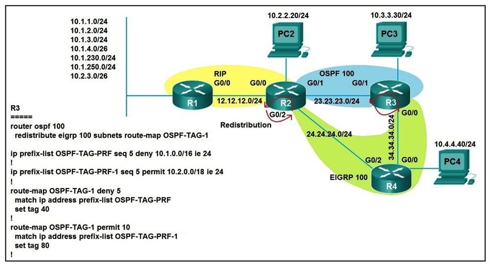 <strong> Refer to the exhibit. Which subnet is redistributed from EIGRP to OSPF routing protocols?</strong> A) 10.2.2.0/24 B) 10.1.4.0/26 C) 10.1.2.0/24 D) 10.2.3.0/26