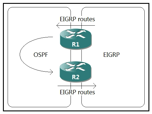<strong> Refer to the exhibit. A network administrator configured mutual redistribution on R1 and R2 routers, which caused instability in the network. Which action resolves the issue?</strong> A) Set a tag in the route map when redistributing EIGRP into OSPF on R1, and match the same tag on R2 to deny when redistributing OSPF into EIGRP. B) Set a tag in the route map when redistributing EIGRP into OSPF on R1, and match the same tag on R2 to allow when redistributing OSPF into EIGRP. C) Apply a prefix list of EIGRP network routes in OSPF domain on R1 to propagate back into the EIGRP routing domain. D) Advertise summary routes of EIGRP to OSPF and deny specific EIGRP routes when redistributing into OSPF.