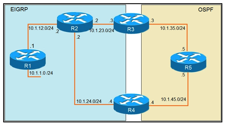 <strong> Refer to the exhibits. To provide reachability to network 10.1.1.0/24 from R5, the network administrator redistributes EIGRP into OSPF on R3 but notices that R4 is now taking a suboptimal path through R5 to reach 10.1.1.0/24 network. Which action fixes the issue while keeping the reachability from R5 to 10.1.1.0/24 network?</strong> A) Change the administrative distance of the external EIGRP to 90. B) Apply the outbound distribution list on R5 toward R4 in OSPF. C) Change the administrative distance of OSPF to 200 on R5. D) Redistribute OSPF into EIGRP on R4.