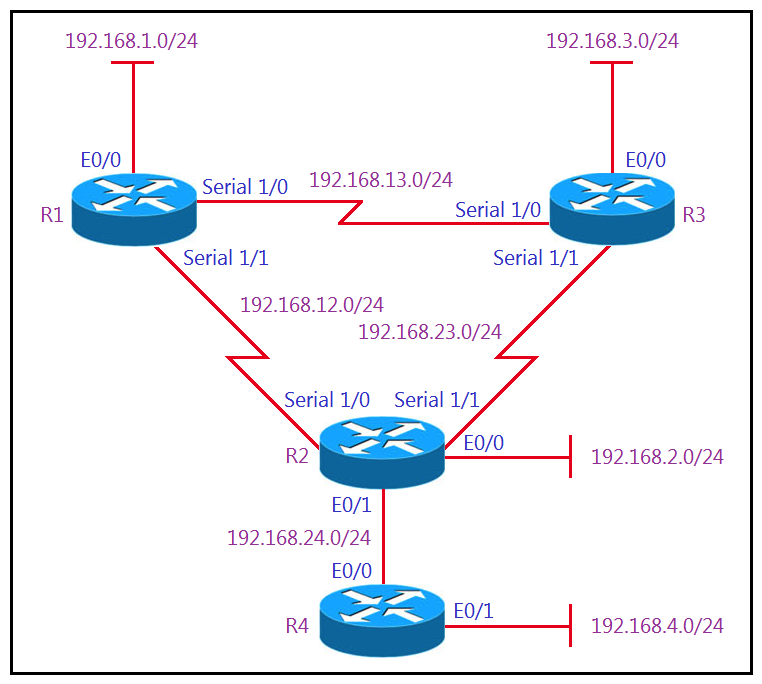 Refer to the exhibits. All the serial links between R1, R2, and R3 have the same bandwidth. Users on the 192.168.1.0/24 network report slow response times while they access resources on network 192.168.3.0/24. When a traceroute is run on the path, it shows that the packet is getting forwarded via R2 to R3 although the link between R1 and R3 is still up. What must the network administrator do to fix the slowness?