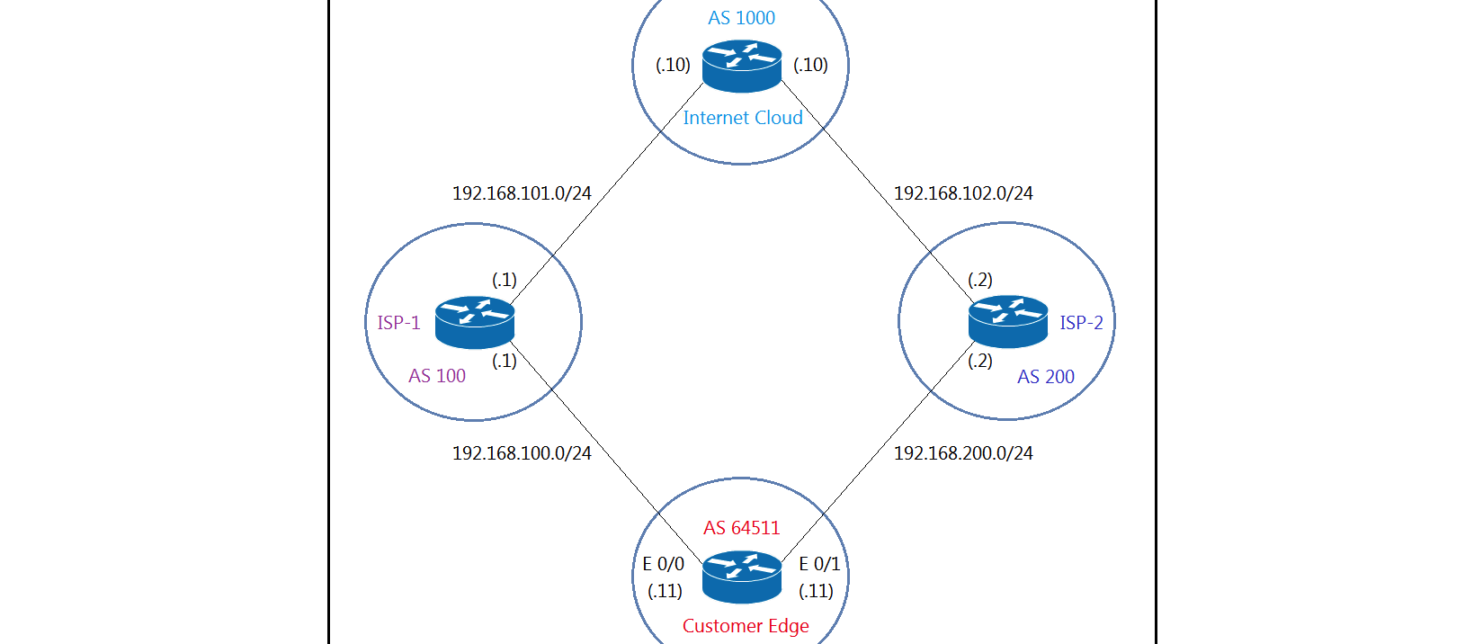 Refer to the exhibit. The network administrator has configured the Customer Edge router (AS 64511) to send only summarized routes toward ISP-1 (AS 100) and ISP-2 (AS 200). After this configuration, ISP-1 and ISP-2 continue to receive the specific routes and the summary route. Which configuration resolves the issue?
