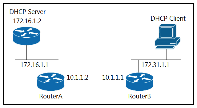 Refer to the exhibit. The DHCP client is unable to receive an IP address from the DHCP server. RouterB is configured as follows: Which command is required on the fastethernet 0/0 interface of RouterB to resolve this issue?