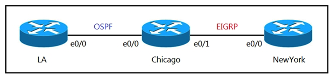 Refer to the exhibit. The network administrator must mutually redistribute routes at the Chicago router to the LA and NewYork routers. The configuration of the Chicago router is this: After the configuration, the LA router receives all the NewYork routes, but the NewYork router does not receive any LA routes. Which set of configurations fixes the problem on the Chicago router?