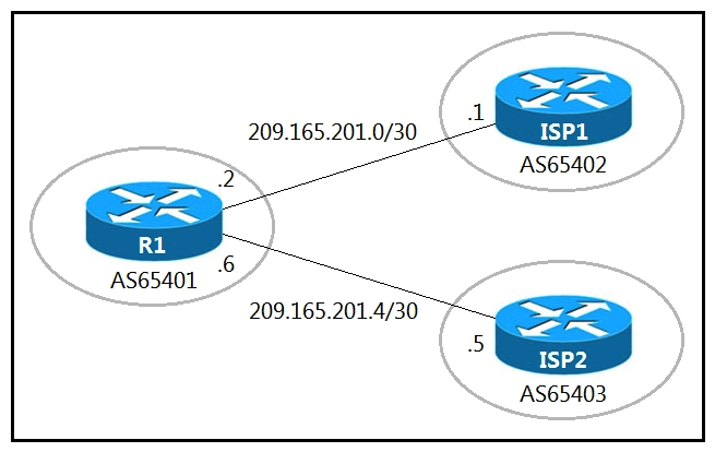 Refer to the exhibits. A company with autonomous system number AS65401 has obtained IP address block 209.165.200.224/27 from ARIN. The company needed more IP addresses and was assigned block 209.165.202.128/27 from ISP2. An engineer in ISP1 reports that they are receiving ISP2 routes from AS65401. Which configuration on R1 resolves the issue?