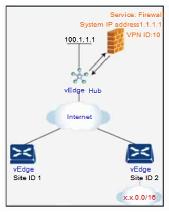 <strong>Refer to the exhibit. An engineer is configuring service chaining. Which set of configurations is required for all traffic from Site ID 1 going toward Site ID 2 to get filtered through the firewall on the hub site? </strong> A) B) C) D)
