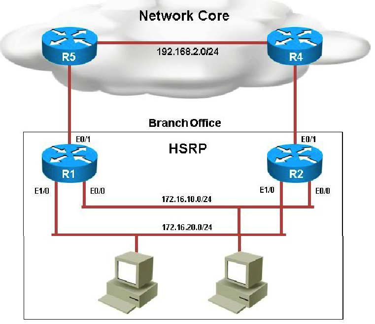 Scenario: You have been asked by your customer to help resolve issues in their routed network. Their network engineer has deployed HSRP. On closer inspection HSRP doesn't appear to be operating properly and it appears there are other network problems as well. You are to provide solutions to all the network problems. You have received notification from network monitoring system that link between R1 and R5 is down and you noticed that the active router for HSRP group 1 has not failed over to the standby router for group 1. You are required to troubleshoot and identify the issue.