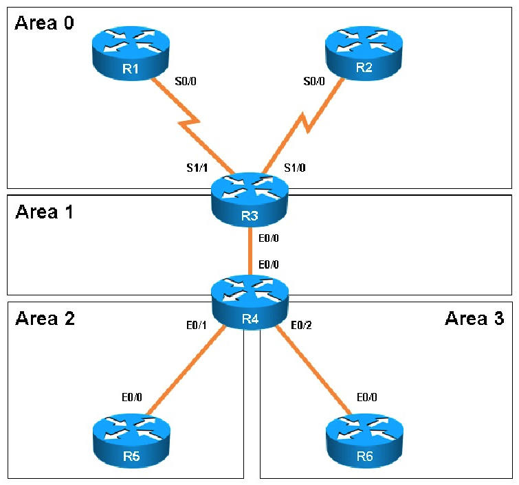 Scenario: A customer network engineer has edited their OSPF network configuration and now your customer is experiencing network issues. They have contacted you to resolve the issues and return the network to full functionality. The OSPF neighbor relationship has been lost between R1 and R3. What is causing this problem?