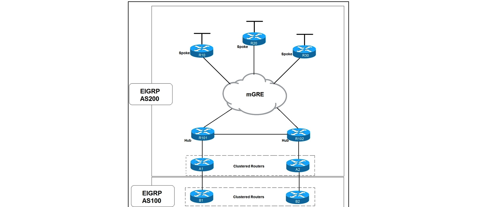 <strong> Refer to the exhibit. Which solution decreases the EIGRP convergence time?</strong> A) Enable subsecond timers B) Increase the hold time value C) Increase the dead timer value D) Enable stub routing on the spokes