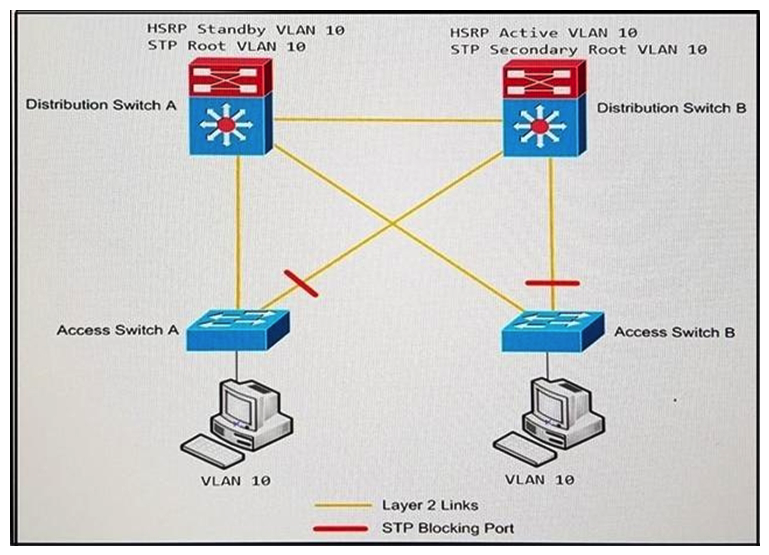 <strong> Refer to the exhibit. An engineer must optimize the traffic flow of the network. Which change provides a more efficient design between the access and the distribution layer?</strong> A) Add a link between access switch A and access switch B B) Reconfigure the distribution switch A to become the HSRP Active C) Change the link between distribution switch A and distribution switch B to be a routed link D) Create an EtherChannel link between distribution switch A and distribution switch B