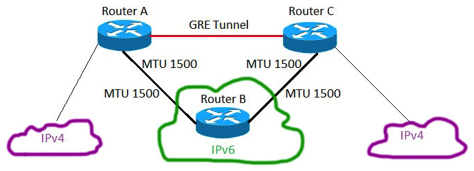 <strong>Refer to the exhibit. MTU has been configured as shown, and no MTU command has been configured on the tunnel interfaces. It has been found that fragmentation is occurring when tunneled packets are placed onto the IPv6 underlay network. Which configuration change will resolve this problem? </strong> A) Set the MTU to 1476 on the tunnel interfaces B) Increase the MTU on the IPv6 network C) Set the MTU to 1500 on the tunnel interfaces D) Increase the MTU on the IPv4 networks