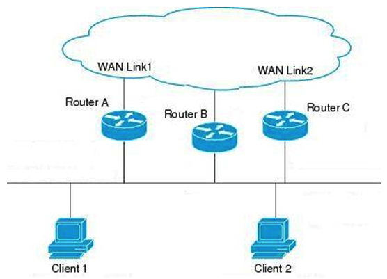 <strong>A company has the following network infrastructure. (Refer to the exhibit.) Router A is a GLBP active virtual gateway with priority level set to 250. Routers B and C are configured with the default GLPB configurations. The configuration of the active virtual gateway needs to be changed such that if the AVG fails, Router C should be elected to be used as an active virtual gateway. As the network administrator, you have been asked to make corresponding changes to the configuration. Which command would you use for this purpose on Router C, and where would the command be configured?</strong> A) glbp 10 preempt (on Router B) B) glbp 10 preempt (on Router C) C) glbp 10 priority 200 (on Router B) D) glbp 10 priority 200 (on Router C)