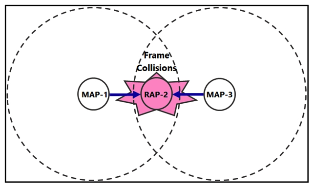 <strong> Refer to the exhibit. During a post Mesh deployment survey, an engineer notices that frame collisions occur when MAP-1 and MAP-3 talk to RAP-2. Which type of issue does the engineer need to address in the design?</strong> A) co-channel interference B) hidden node C) backhaul latency D) exposed node