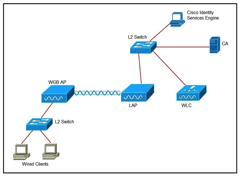 <strong>Refer to the exhibit. An engineer must connect a fork lift via a WGB to a wireless network and must authenticate the WGB certificate against the RADIUS server. Which three steps are required for this configuration? (Choose three.) </strong> A) Configure the certificate, WLAN, and radio interface on WGB. B) Configure the certificate on the WLC. C) Configure WLAN to authenticate using ISE. D) Configure the access point with the root certificate from ISE. E) Configure WGB as a network device in ISE. F) Configure a policy on ISE to allow devices to connect that validate the certificate.