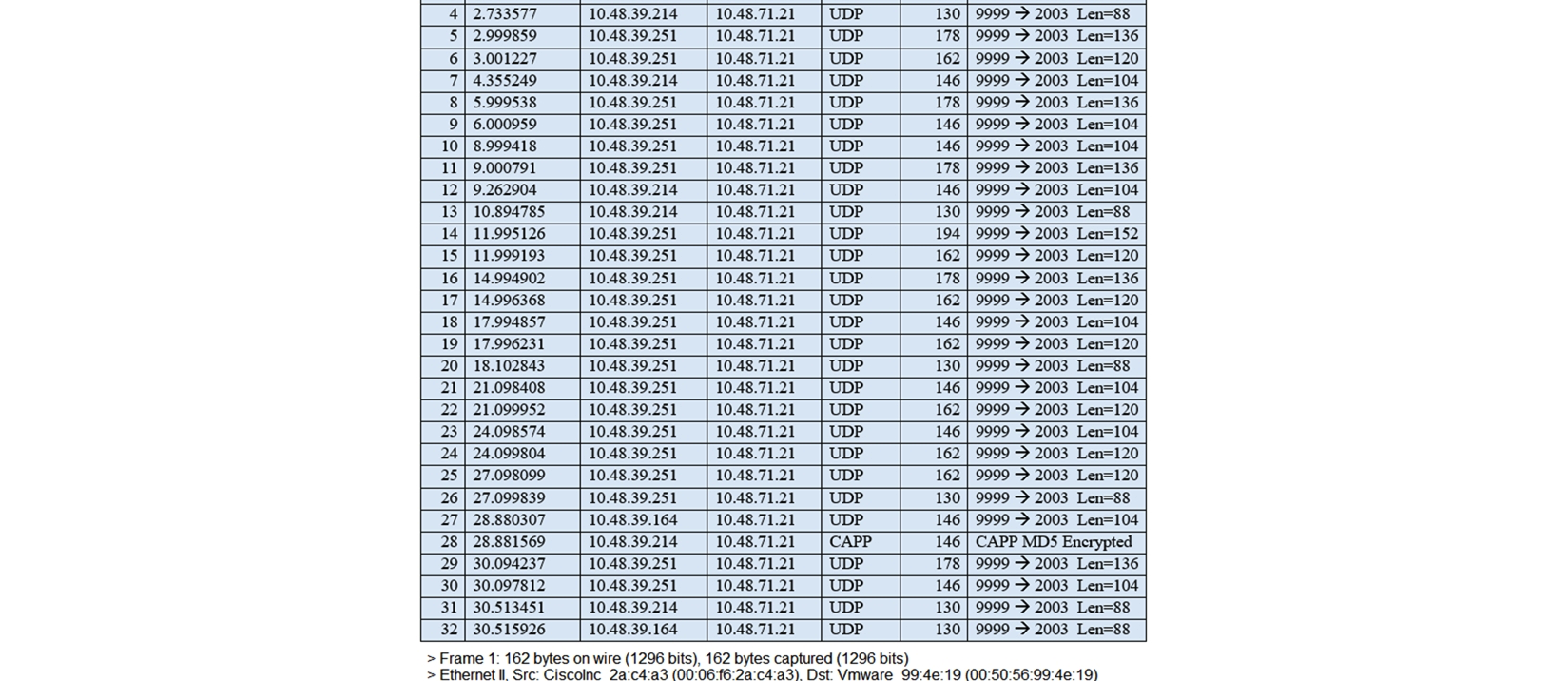 <strong> Refer to the exhibit. The image shows a packet capture that was taken at the CLI of the Cisco CMX server. It shows UDP traffic from the WLC coming into the server. What does the capture prove?</strong> A) The Cisco CMX server receives NetFlow data from the WLC. B) The Cisco CMX server receives NMSP traffic from the WLC. C) The Cisco CMX server receives SNMP traffic from the WLC. D) The Cisco CMX server receives Angle-of-Arrival data from the WLC.