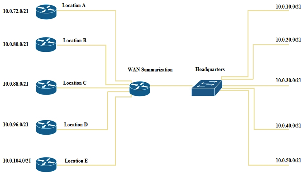 <strong>Refer to the exhibit. An engineer must apply IP addressing to five new WAN sites and chooses the new subnets pictured. The previous administrator applied the addressing at Headquarters. What is the minimum summary range to cover the existing WAN sites while also allowing for three additional WAN sites of the same size, for future growth?</strong> A) 10.0.60.0/18 B) 10.0.64.0/18 C) 10.0.64.0/17 D) 10.0.0.0/17